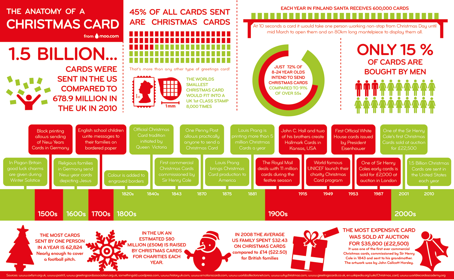 Christmas Cards Tradition (infographic)