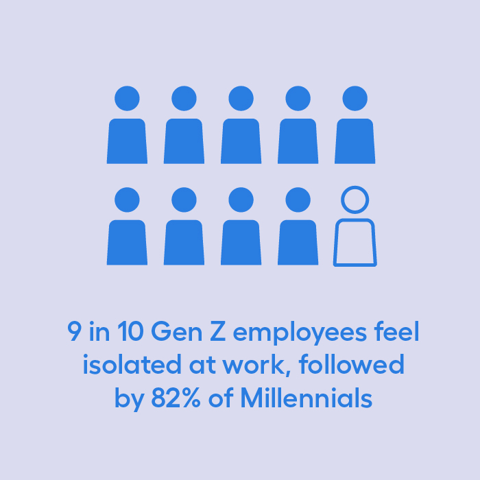 9 in 10 Gen Z employees feel isolated at work, followed by 82% of Millennials.