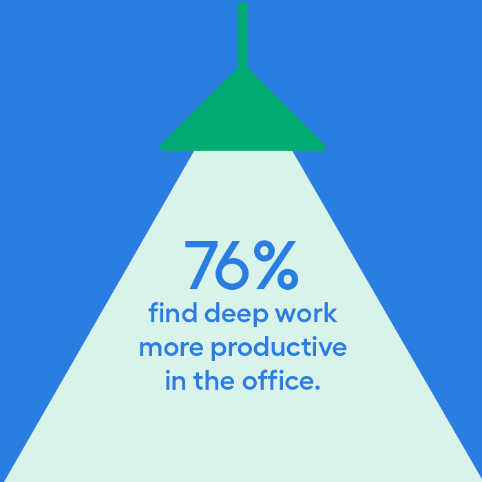 76% find deep work more productive in the office.